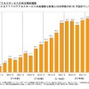 FTTHアクセスサービスの四半期純増数の推移：ここ数年、純増数は一定だの画像