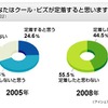 クール・ビズに関する意識調査の画像