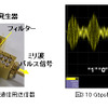 【左】開発したミリ波帯パルス通信用送信器 【右】10 Gbps相当ミリ波パルス信号の画像