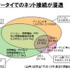 活性化する携帯電話市場。もはや携帯電話は我々にとって必要不可欠なネット端末になっている。モバイルコマースの分野でも、携帯サイトからの利用が急増しているの画像