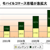 活性化する携帯電話市場。もはや携帯電話は我々にとって必要不可欠なネット端末になっている。モバイルコマースの分野でも、携帯サイトからの利用が急増しているの画像