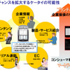 携帯メディアの特性。24時間365日、電源オンの状態で身に付けているため、ビジネスチャンスを大きく拡大できるポテンシャルを秘めているの画像