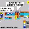 都道府県ごとに平均ダウンロード速度（ダウン速度）の昼夜差で色分けした。夜の方が速い県における昼夜の速度差が最大なのは福井県で3倍近い大差。2位は青森県で2倍強。逆に、昼の方が速い県では、速度差最大の山口県でも昼が夜より1.3倍速い程度の画像