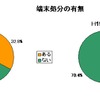 年度別処分端末の有無の画像