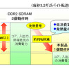 本製品の消費電力(DDR2 SDRAMとの比較例)の画像