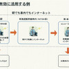 時間を有効に活用する例の画像