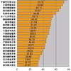 横軸の単位はMbps。地域（市町村及び政令指定都市の区）ごとの集計を行い、測定数上位50地域を対象とした平均ダウンロード速度のランキング。5位までを関東勢が占めているが6、8、10位に地方勢が入っており、都道府県別のランキングでは見えなかった地域ごとの突出が見える結果となったの画像