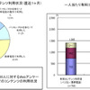 【左】インターネット利用者の有料コンテンツ利用状況（直近1ヶ月）　【右】一人当たり有料コンテンツ利用金額（直近1ヶ月）の画像