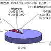 ウイルス検出数の画像