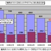 一方的なアクセス数の推移の画像