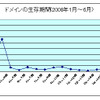 不正Webサイトの生存期間　2008年上半期の画像