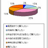 iPhoneの購入意欲度の画像