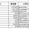トロイの木馬検出マシン数ランキングの画像