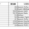 アドウェア検出マシン数ランキングの画像