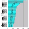 横軸の単位はMbps。地域（市町村及び政令指定都市の区）ごとの集計を行い、測定数上位50地域を対象とした平均アップロード速度のランキング。トップ3の千葉市花見川区、東京都府中市、同葛飾区までが50Mbpsを超える高速になっているの画像