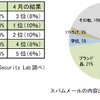 【左】ゾンビPC の所在比【右】スパムメールの内容比　　（G DATA Security Lab 調べ）の画像