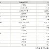 表記が変更となる用語の一例の画像