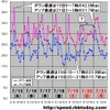 縦軸は平均速度（Mbps）、横軸は時間帯。三連休突入直前の平均アップロード速度の急降下と、三連休中日の平均ダウンロード速度の変化の乏しさが特徴的であるの画像
