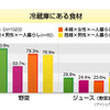 食意識に関する意識調査の画像
