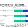 私的利用とポリシー有無の関係の画像