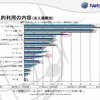 会社規模別私的利用の内容の画像