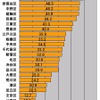 横軸の単位はMbps。東京23区を対象とした平均ダウンロード速度のランキング。トップは杉並区で59.4Mbpsであった。「山手線の外側」がトップ8を占めていることが興味深いの画像