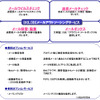 BIGLOBEメールアウトソーシングサービスのサービス一覧。メールウイルスチェック、迷惑メールチェック、メール保管・監査、メールボックスの機能の中から必要なものだけを自由に組み合わせて利用できる。無料オプションや有料オプションも用意されているの画像
