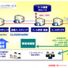 BIGLOBEメールアウトソーシングサービスの全体イメージ。BIGLOBEの強力な基盤を利用しているため、高い信頼性を確保。メールウイルスチェックサービスは、シマンテック社のエンジンを採用。迷惑メールチェックサービスは、クラウドマーク社のエンジンを採用の画像