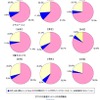 その他コンテンツ・サービスの利用率の画像