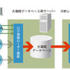 統合ログ収集・分析システム LogCatcher for LanScope Catの構成の画像