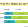 ブログ閲覧に関する意識調査の画像