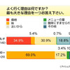 ファーストフード利用率に関する意識調査の画像
