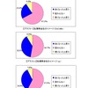 各携帯会社のイメージについての画像