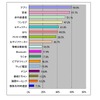 携帯電話を選ぶときに必要な機能（男性）の画像