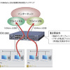 「RTX1200」のギガビット複数WAN回線を利用したネットワークソリューション例の画像