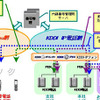 「KDDIビジネスコールダイレクト」概要図の画像