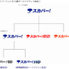 スカイパーフェクTVの新サービスブランド体系の画像