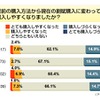 割賦販売は購入しやすくなったかの画像