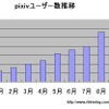 pixiv会員数の推移（RBB TODAY調べ）の画像