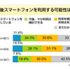今後スマートフォンを利用する可能性は？の画像