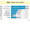 利用してみたいスタイルは？の画像