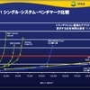 　米3PARは10日、仮想化ストレージ「3PAR InServ T400」と「3PAR InServ T800」（InServ Tクラス）を発表した。ディスク使用量の削減と前モデルの2倍とする高いパフォーマンスを両立しているのが特徴だ。の画像