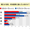 コーラに関する意識調査の画像