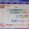 　インテルは16日、ハイエンドサーバ向けのCPU「インテル Xeon プロセッサ 7400番台」（開発コード：Dunnington）を発表した。7モデルを用意し、コアは6つまたは4つ、動作周波数は2.66GHzから2.13GHz、3次キャッシュは8Mバイトから16Mバイトとなっている。の画像