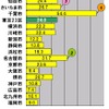 横軸の単位はMbps。政令指定都市17市の平均アップロード速度。参考値として東京23区の平均値も併記した。アップ速度トップは54.4Mbpsの千葉市で、17市で唯一50Mbpsを超える圧倒的なスピードであるの画像