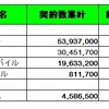 各社契約数累計と純増（減）数の画像