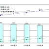契約数等の推移の画像