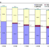 国内通信の通信回数の画像