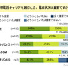 携帯電話キャリアを選ぶとき、電波状況は重要ですか？（n=474）の画像