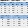 補足：【したことがある 限定】電波状況は良くなりましたか？＜複数回答＞（n=429）の画像